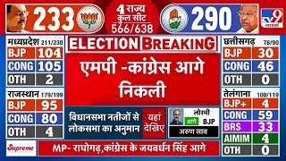 MP Elections Result LIVE Madhya Pradesh में Congress आगे निकली  MP Elections 2023 [upl. by Darwin973]