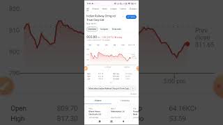 irctc share latest news  irctc share news  irctc share price  irctc share analysis  shorts [upl. by Ahseekat]