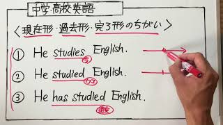 中学・高校英語文法【基本レベル】『完了形』現在形・過去形との違い』 [upl. by Londoner]