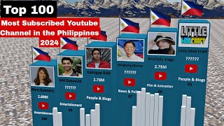 Top 100 Most Subscribed Youtube Channel in The Philippines  2024 [upl. by Damales]