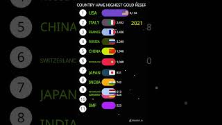 top 10 country with highest gold reserve india GOLD usa asia GK GS news africa russia [upl. by Clova]