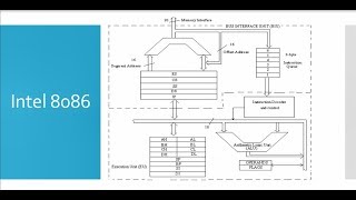 8086 microprocessor architecture  what is instruction pipeline [upl. by Yoo265]