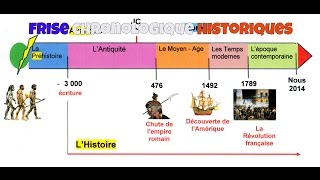 Frise Chronologique  De La Préhistoire A Nos Jours [upl. by Alcot337]