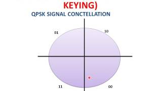 QPSK ModulationQudrature Phase Shift Keying [upl. by Kiker]