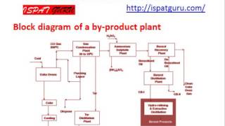 Coal and Coal carbonization Basics Part 1 [upl. by Salahi]