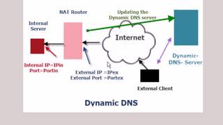 Understanding and Using Dynamic DNS [upl. by Marj]