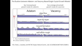 The Dualism between Adatom and Vacancybased Single Crystal Growth Models [upl. by Ratep]