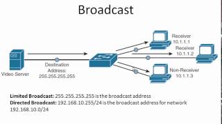 Unicast Multicast Broadcast Anycast Traffic Types  Transmission Types [upl. by Shalom]