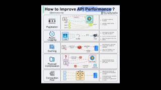 how to improve API performance api performance education viralshortsinformationimprovehowto [upl. by Conrado167]