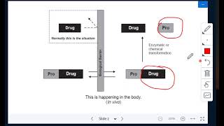 Prodrug carrier linked prodrug [upl. by Diba322]