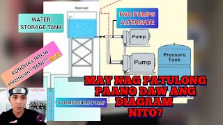 SUBMERSIBLE PUMP WATER STORAGE TANK TWO BOOSTER PUMPS AND PRESSURE TANK SCHEMATIC DIAGRAM [upl. by Anrim747]