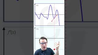 🐘 Máximos y Mínimos de una Función 🔥🚀 shorts matematicas fácil DERIVADAS [upl. by Yedarb]