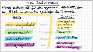 342 Das DoDModell [upl. by Brodench155]