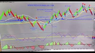 TD Scalper Trading Around R2  13 Points [upl. by Lindner]