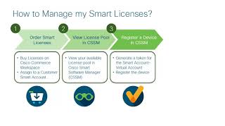 Intro to Smart Software Licensing [upl. by Erdman]