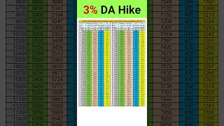 3 DA Hike in Pension shorts pension exservicemen orop [upl. by Pearse550]