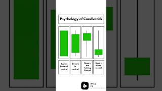 PSYCHOLOGY OF CANDLESTICK 🕯📊 trader forex forextrading candlestick chart technical analysis [upl. by Hurlee]