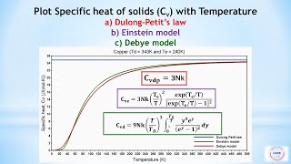 Statistical Plot specific heat of solids using Dulong Petit Einstein and Debye model SCILAB [upl. by Melar]