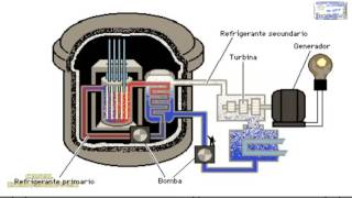 COMO FUNCIONA UN REACTOR NUCLEAR Y PARA QUE SE UTILIZA REPRESENTACION ANIMADA [upl. by Celinka]