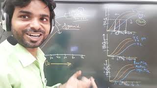 Bohr effect Root effect Hamburger effect Haldene effect [upl. by Salchunas]