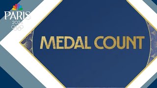 Olympics medal count Day 1 Australia leads with 3 gold medals US with 1 [upl. by Vena]