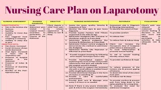 NCP 19 Nursing Care Plan for a patient undergoing Laparotomy Abdominal Surgery [upl. by Odrude67]