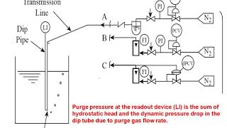 Bubbler Type Liquid Level Measurement Technique [upl. by Engenia]