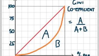 Lorenz Curve and Gini Coefficient [upl. by Maggi]