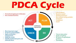 PDCA Cycle  Concept Significance Steps and Procedure Explained [upl. by Nyrrek]