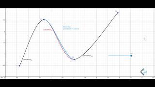 GeoGebra  Uniform Centripetal and Chordal CatmullRom Spline Parameterizations [upl. by Doowrehs983]