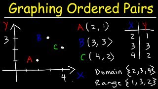 Graphing On The Coordinate Plane Explained [upl. by Vivl226]