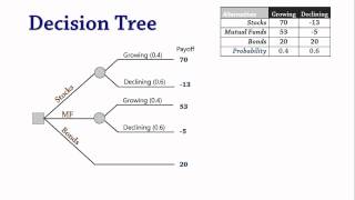 Decision Analysis 3 Decision Trees [upl. by Eveleen]