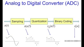 Sampling Theorem Quantization and Binary Coding [upl. by Arahc829]