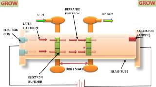 Two Cavity Klystron Amplifier [upl. by Eniarda25]