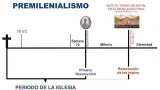 Tres posturas con respecto al milenio postmilenialismo amilenialismo premilenialismo [upl. by Ki]