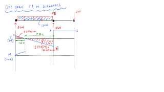 Statically Indeterminate Beam by Superposition Example 1 Part 22  Mechanics of Materials [upl. by Atsok]