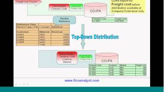 SAP COPA TopDown Distribution Part1 [upl. by Eeloj876]