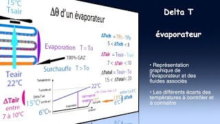 88 Delta T évaporateur [upl. by Damita501]