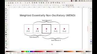 013  Weighted Essentially NonOscillatory  WENO   CFD [upl. by Sielen661]