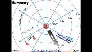 Equipotential Lines Summary [upl. by Yasmeen]