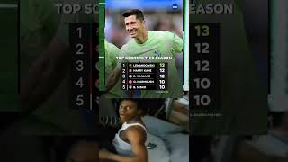 Topscorers this Season football footballshorts footballtiktok statistics ranking lewandowski [upl. by Ahsinam]