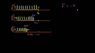 Εισαγωγή στα ελατήρια και νόμος του Hooke [upl. by Granthem]