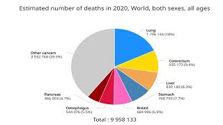 Cancer Statistics  GLOBOCAN data biology globocan cancer [upl. by Enitselec]