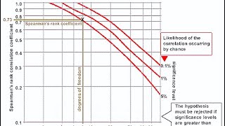 GCSE Statistics Spearman’s Rank Correlation Coefficient [upl. by Andrei]