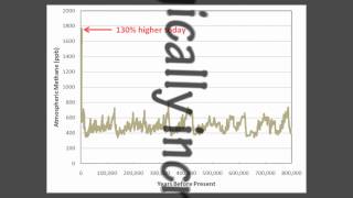 Atmospheric Carbon Dioxide and Interglacial Warmth [upl. by Nabala187]