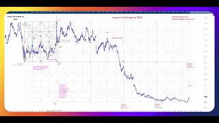 LUMN and the quotSquare of the Rangequot Gann Tutorial July 30th 2024 [upl. by Granlund]