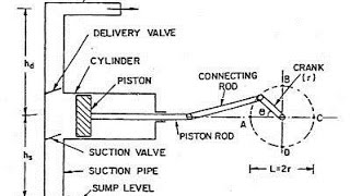 Reciprocating Pump Problem Numericals [upl. by Om645]