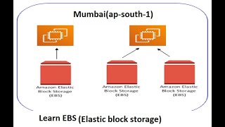 6Master AWS EBS Elastic Block Store Everything You Need to Know for Cloud Storage [upl. by Esele]