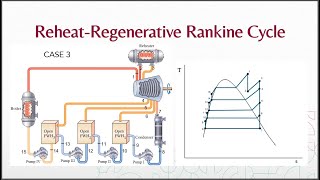 Reheat Regenerative Rankine Cycle [upl. by Ydok307]