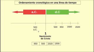 Cómo ordenar acontecimientos en una línea de tiempo [upl. by Dagall]